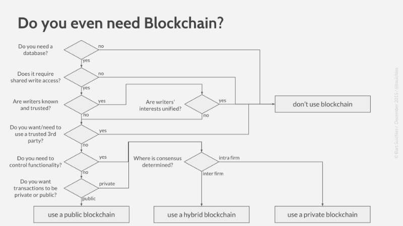 types of blockchain
