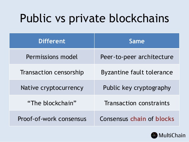 Private Public Blockchain