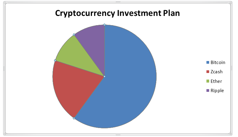 chart for zcash Cryptocurrency Plan ItsBlockchain  Investment