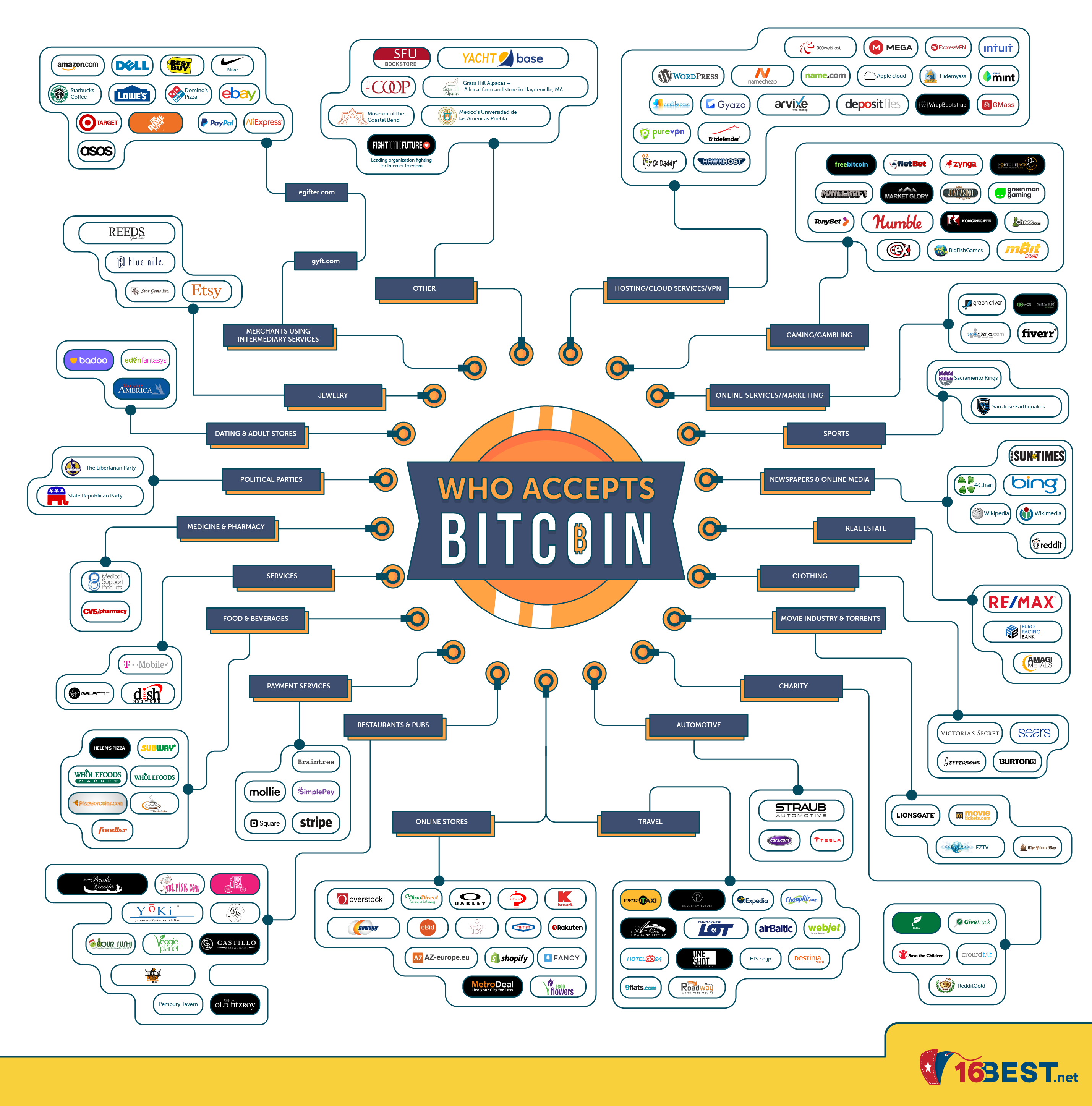 Everything you can buy with Bitcoin