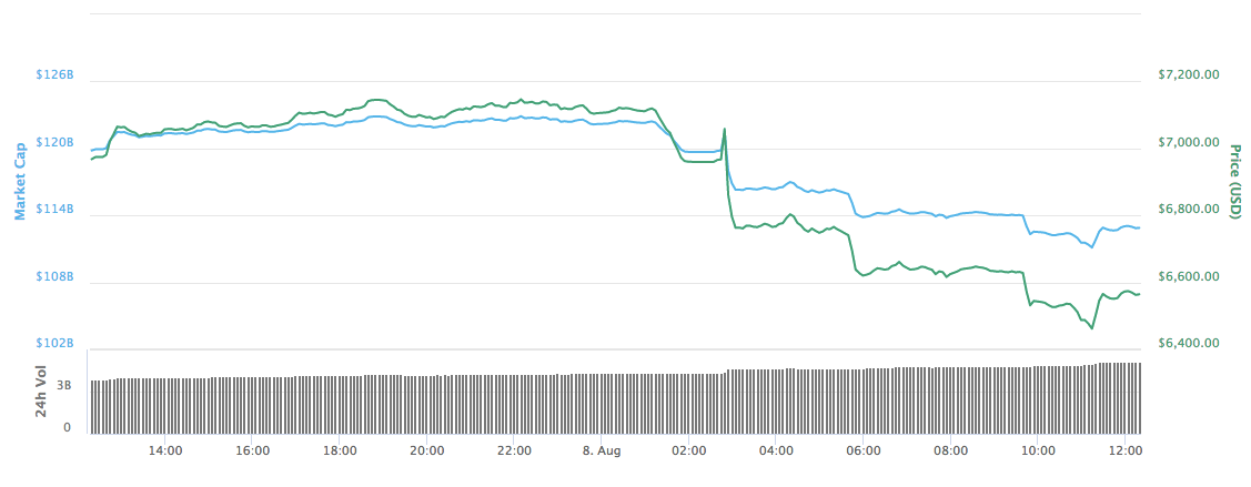 Bitcoin Slumps Below $6,500
