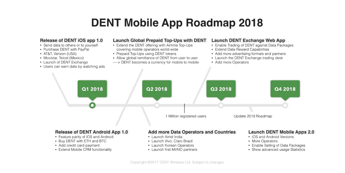 DENT mobile app roadmap
