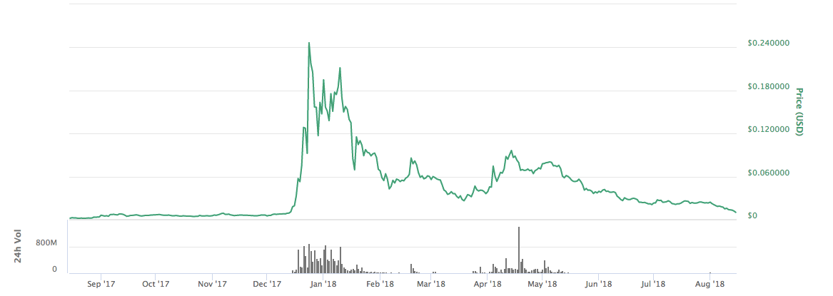 Price of Bitcoin last 12 months